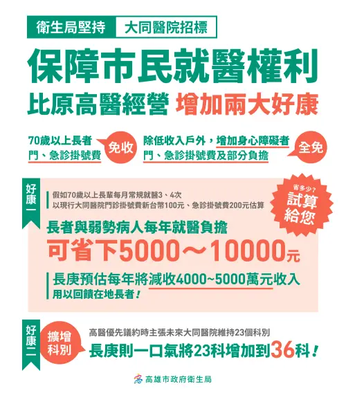 ▲長庚承諾自114年起針對70歲以上長者就醫「免收門、急診掛號費」；低收入戶與身心障礙者於門、急診就醫則「全免掛號費及部分負擔」。（圖／高市府衛生局提供）