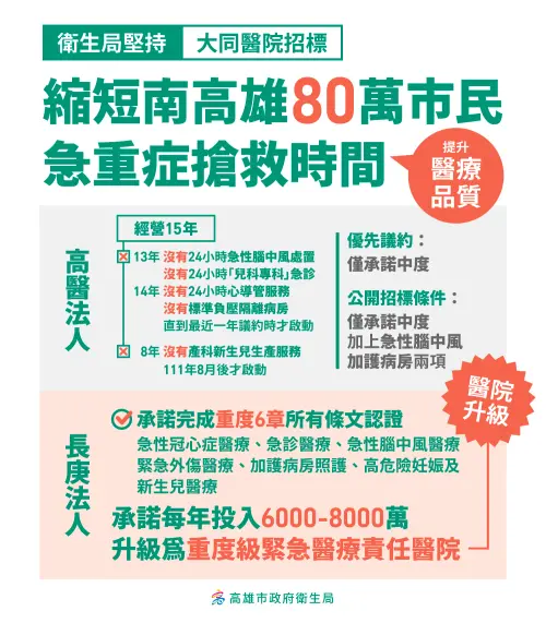 ▲長庚承諾，重度緊急醫療責任醫院，醫院每年投入6000到8000萬照顧南高雄80萬民眾，市民受益的權利金部分，長庚承諾比高醫優先議約時多出9億多元。（圖／高市府衛生局提供）