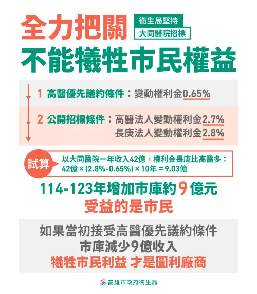 ▲未來10年由長庚經營，將會比由高醫優先議約經營，再增9億收入，若優先議約時就接受高醫方案，將會減少9億收入，這才是圖利廠商。（圖／高市府衛生局提供）