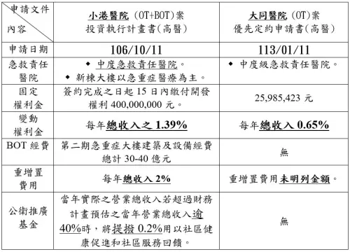 ▲大同醫院與小港醫院各項比較表。（圖／高市府衛生局提供）