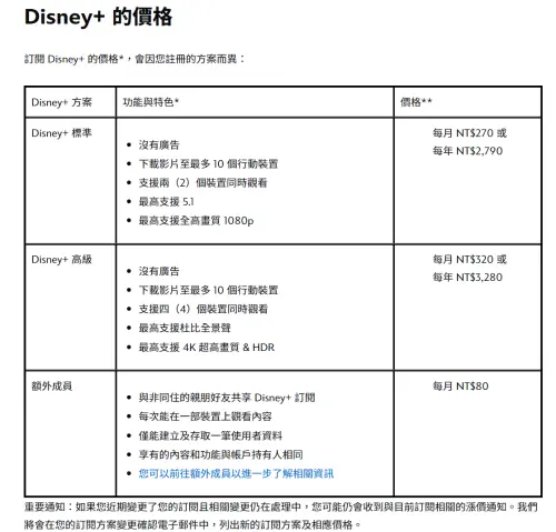 ▲知名影音串流平台Disney+正式開始封殺「寄生帳號」，推出「額外成員」方案。（圖／Disney+官網）