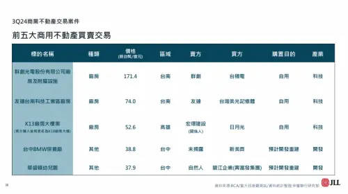 ▲前五大商用不動產交易。（圖／仲量聯行提供）