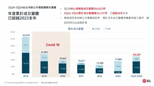 ▲2024年前三季台北市辦公室累計成交量已超越去年全年。（圖／仲量聯行提供）