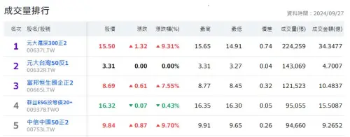 ▲9月27日午盤包含個股、ETF成交量排行榜。（圖／yahoo!股市）