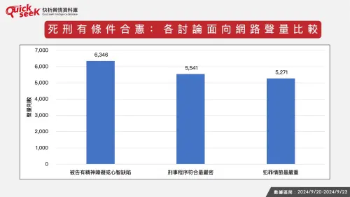 ▲死刑有條件合憲：各討論面向網路聲量比較。（圖／QuickseeK提供）