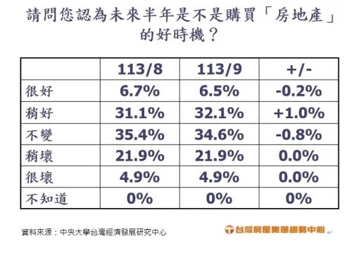 ▲未來半年是買房好時機嗎？最新 9 月調查，發現認為「很好」、「稍好」仍占將近4成，若加上認為「不變」的比例則有超過73%。（圖／台灣房屋提供 ）