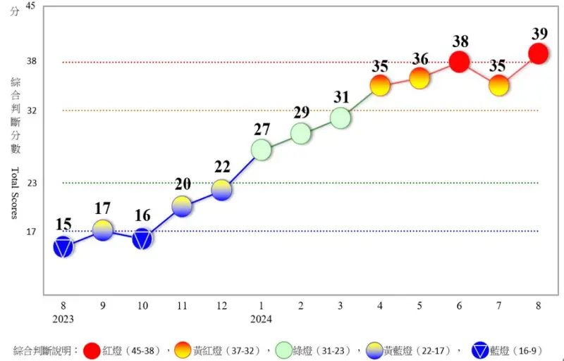 ▲8月景氣燈號拿下39分,較上個月增加4分,更創下從2021年11月,也就是34個月以來最高分數。(圖/國發會提供)