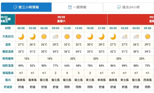 ▲以賽事舉辦的場地台中西屯區來說，10時至12時開放入場的時間，降雨機率僅有10％。（圖／中央氣象署）