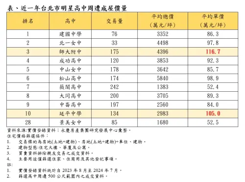 ▲近一年台北市明星高中周遭成屋價量表現。（圖／永慶房屋提供）