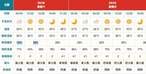 ▲賽事舉辦的場地台中西屯區來說，10時至12時開放入場的時間，降雨機率僅有10％，溫度約29度至攝氏34度。（圖／翻攝自中央氣象署）