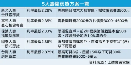 ▲新光人壽、富邦人壽、保誠人壽、國泰人壽及台灣人壽5大壽險房貸方案利率、條件限制一次看。（圖／記者徐銘穗製表）