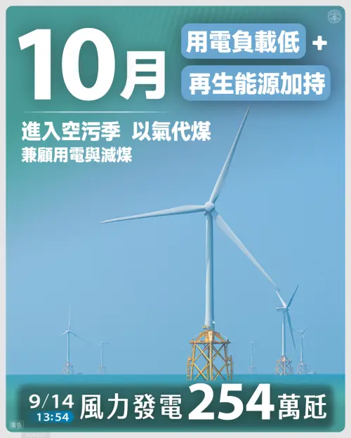 10月供電狀況調整　台電：優先減燃煤、新燃氣機組穩定供電
