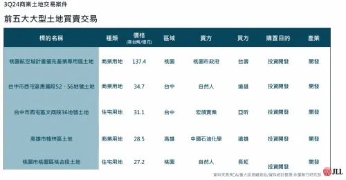 ▲2024年Q3前五大大型土地買賣交易。（圖／仲量聯行提供）