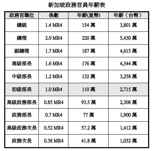 ▲新加坡各級官員薪水狠甩其他國家。（圖／翻攝自臉書）