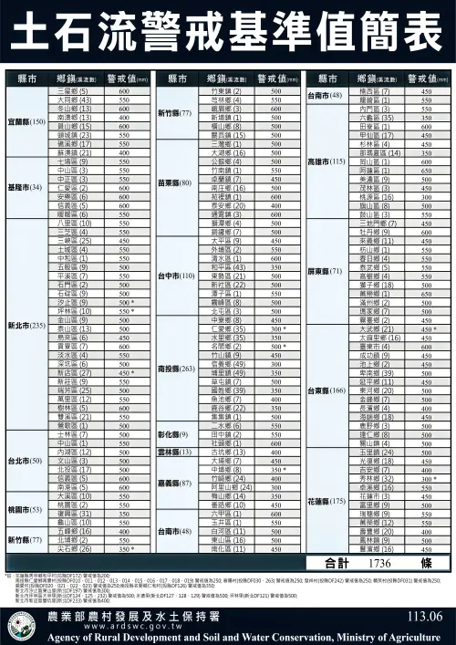 ▲颱風,土石流,警戒。（圖／翻攝農業部水保署）