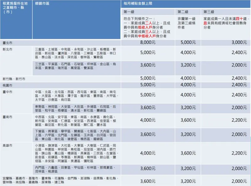 ▲補貼金額依租屋所在地及租屋人身分分3級，每戶每月最高2000元至8000元，但不得超過實際租金。（圖／截自內政部營建署官網，點擊可放大）