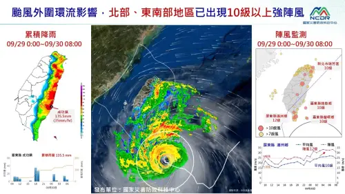 ▲北部、東南部地區已出現10級以上強陣風。（圖／國家災害防救科技中心）