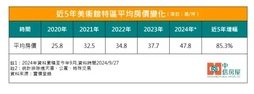 ▲高雄,美術館,房價。（圖/中信房屋提供）