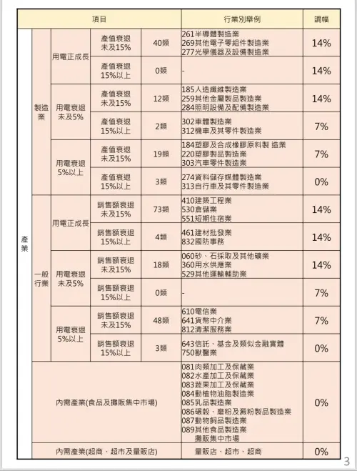 ▲這次電價審議會也有考慮產業復甦情形進行調幅，產業以用電衰退5%以上且產值、銷售額衰退15%以上者凍漲。台電晚間整理凍漲、漲幅減半產業。（圖／台電提供）