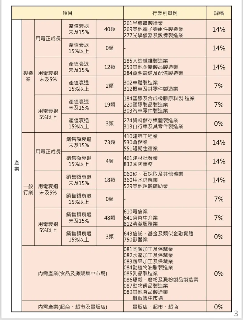▲這次電價審議會也有考慮產業復甦情形進行調幅,產業以用電衰退5%以上且產值、銷售額衰退15%以上者凍漲。台電晚間整理凍漲、漲幅減半產業。(圖/台電提供)