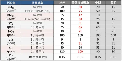 ▲空氣品質標準修正對照表。（圖／環境部）