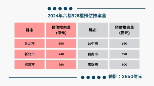 ▲今年928檔期，六都加新竹縣市推案量只剩約2850億元。（圖／翻攝何世昌臉書）