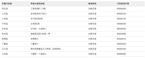 ▲新北市,淹水地圖。（圖／翻攝新北市府網站）