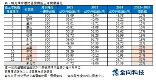 ▲新北市,淹水地圖。（圖／翻攝新北市府網站）