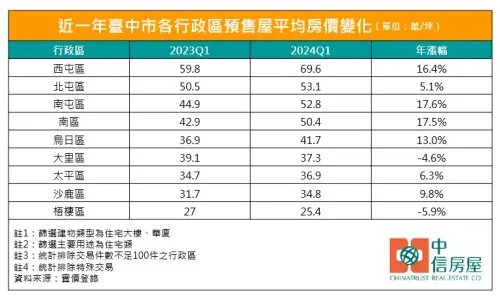 ▲台中,預售屋,房價。（圖／中信房屋提供）