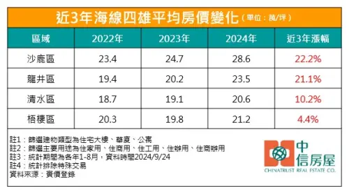 ▲台中,房價。（圖／中信房屋提供）