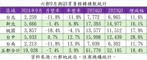 ▲六都9月與Q3買賣移轉棟數統計。（圖／住商機構提供）