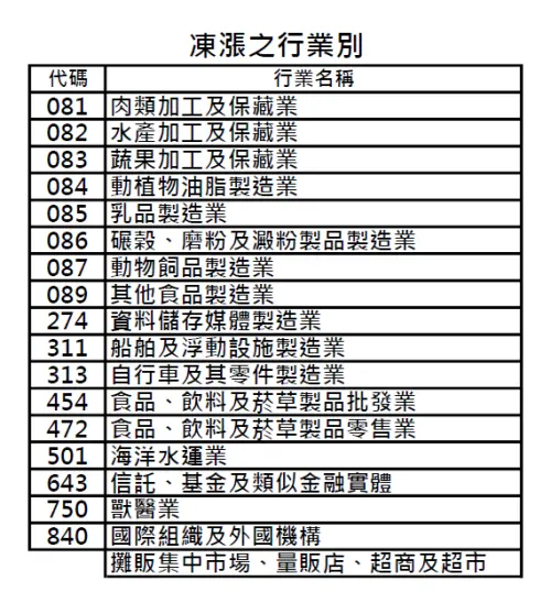 ▲肉類、水產、蔬果加工及保藏業，自行車業等則屬於凍漲產業。（圖／台電提供）