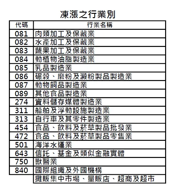 ▲肉類、水產、蔬果加工及保藏業,自行車業等則屬於凍漲產業。(圖/台電提供)