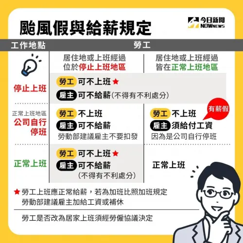 ▲一圖看懂颱風假和給薪規定。（圖／NOWnews社群中心製）