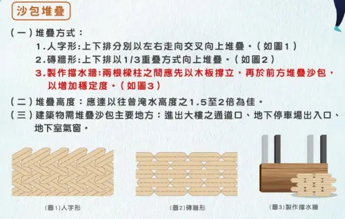 ▲台北市府圖解示範「人字形」、「磚牆形」、「製作擋水牆」等3種砂包堆疊方式。(圖/翻攝台北市政府網站) ▲台北市府圖解示範「人字形」、「磚牆形」、「製作擋水牆」等3種砂包堆疊方式。(圖/翻攝台北市政府網站)