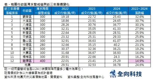 ▲桃園,房市,房價。（圖／全向科技房產中心提供）