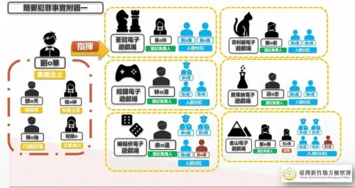 ▲新竹市警察局警官涉電玩收賄案犯罪組織圖1。（圖／新竹地檢署提供）