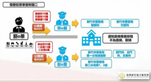 ▲新竹市警察局警官涉電玩收賄案犯罪組織圖2。（圖／新竹地檢署提供）