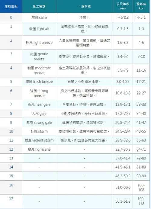 ▲陸上應用之蒲福風級表，最高17級，11級以上破壞力已是「極少見，如出現必有重大災害」。（圖／中央氣象署官網）