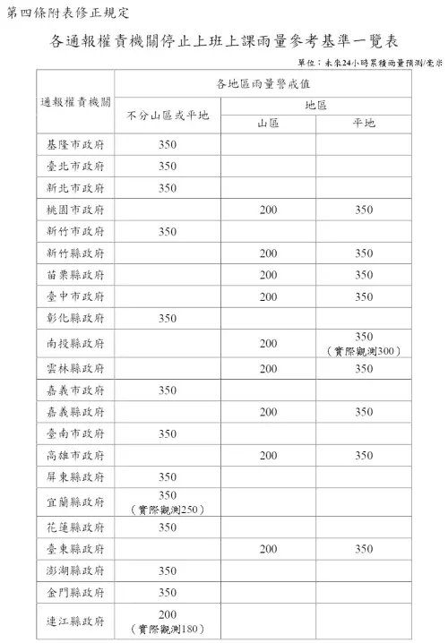 ▲全台22縣市，「停止上班上課雨量」參考基準。（圖／取自人事行政總處網站）