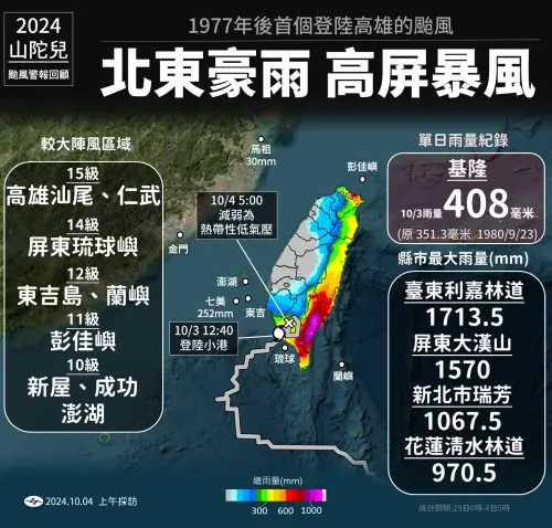 ▲山陀兒颱風在接近、登陸期間，在北東下起豪雨、替高屏帶來狂風。（圖／中央氣象署）