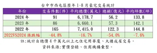 ▲台中西屯區歷年1-8月豪宅交易統計。（圖／住商機構提供）