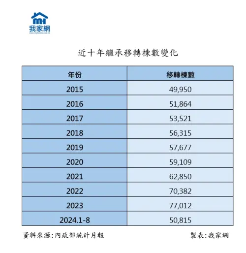 ▲近十年繼承移轉棟數變化。（圖／我家網提供）