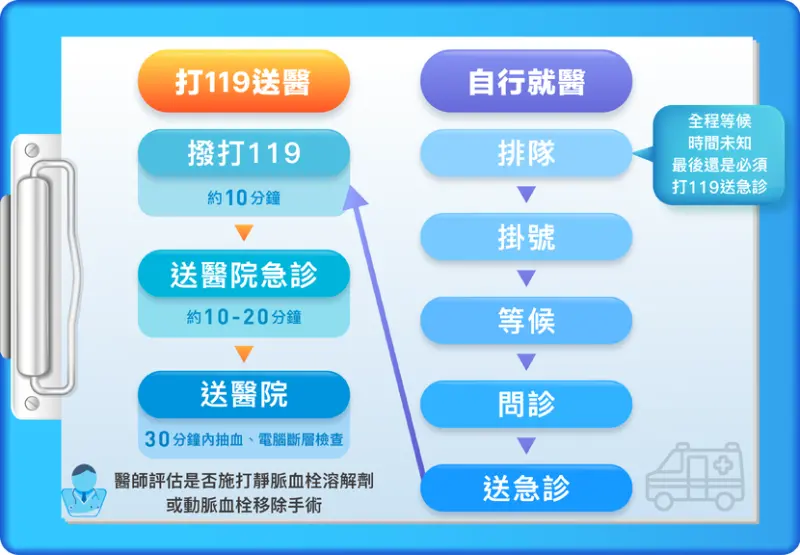 ▲「當發現腦中風跡象時，必須撥打119！」連立明理事長呼籲提醒出現腦中風務必高度警覺。（圖／康健雜誌）