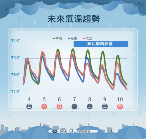 ▲未來一週台灣天氣受東北季風影響，氣溫要慢慢開始下滑，體感轉涼。（圖／中央氣象署）