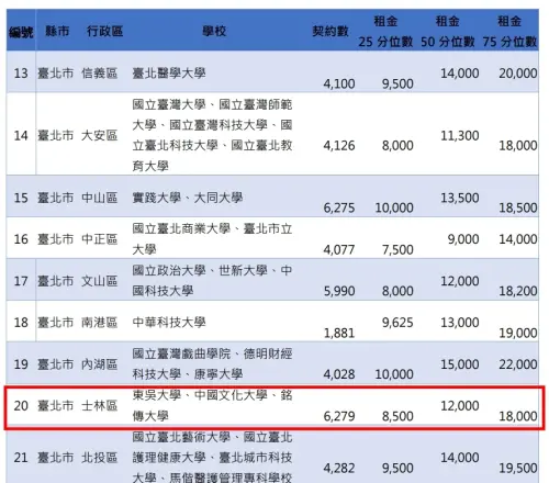 ▲大學,租金,文化大學。（圖／內政部地政司提供）