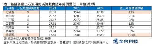 ▲基隆,土石流,房價。（圖／全向科技房產中心提供）