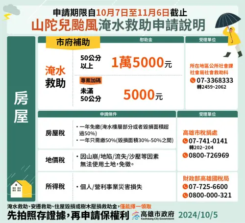 ▲房屋淹水超過50公分，每戶可申請1萬5000元救助金，也有房屋稅減免。（圖／高雄市政府提供）