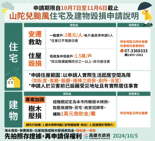 ▲若住家因風災毀損達不堪居住，每戶最高提供10萬元安遷救助。（圖／高雄市政府提供）