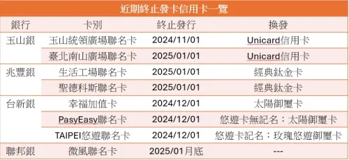 ▲今年底至明年初至少有4銀行、8張信用卡將終止發行。（圖／記者徐銘穗製表）